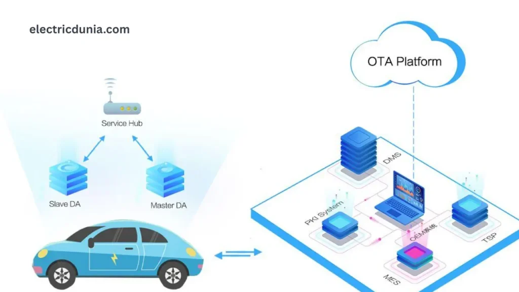 OTA Update से क्या-क्या सुधार किया जा सकता हैं