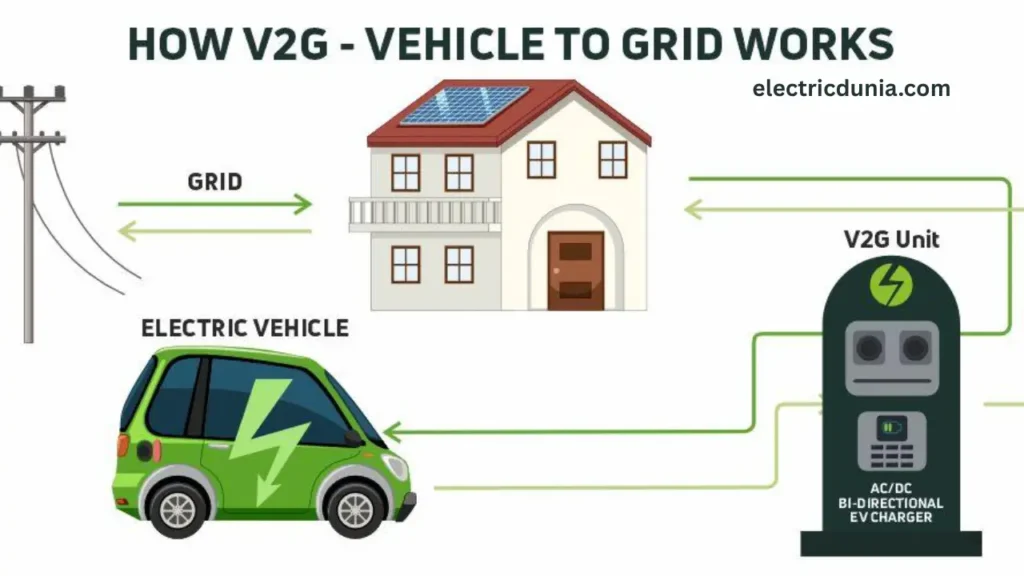 Vehicle-to-Grid Technology कैसे काम करती है?