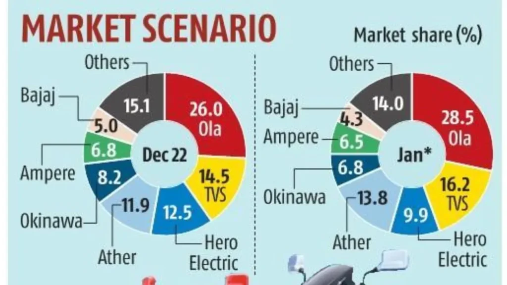 Growth of Electric Vehicles in India